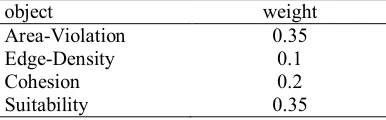 Table 3.Objective weighting 