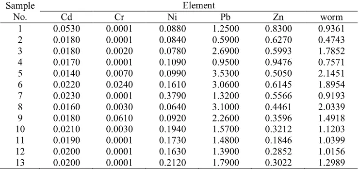 Table 2. The accumulative amount of metals by earthworms (mg/kg) pH value and moisture content in each sample and worm