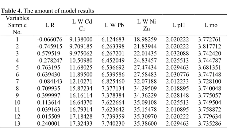 Table 3. Estimated linear model parameters and characteristics. Dependent Variable: L R 
