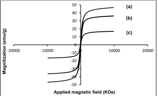 Fig. 10 Magnetization curve for magnetic Fe 3O4/P(MAH-co-AA) nanocomposite synthesized at various polymer concentration: (a) 1:4, (b) 1:5, and (c) 1:6 wt%