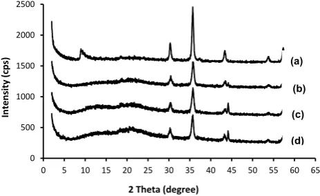 Fig. 4 XRD patterns of magnetic Fe 3O4/P(MAH-co-AA) core/shell nanocomposite at different con -centration of Fe3O4-MNPs with (a) 1.0, (b) 3.0, (c) 5.0, and (d) 7.0 wt% of P(MAH-co-AA).