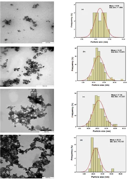 Fig. 6 TEM images and their corresponding size distributions of Fe 3O4/P(MAH-co-AA) at different concentration of Fe3O4-MNPs with (a) 1.0, (b) 3.0, (c) 5.0, and (d) 7.0 wt% of P(MAH-co-AA).