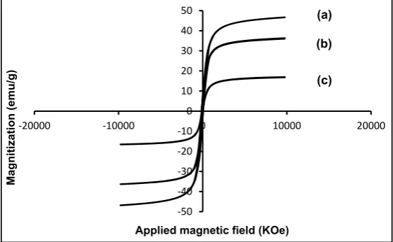 Fig. 8  Magnetization curve of (a) Fe 3O4-MNPs, and (b) magnetic Fe3O4/P(MAH-co-AA) core/shell nanocomposites