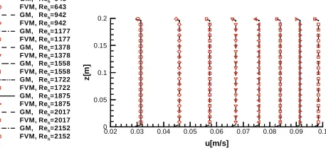 Figure 7: Temperature field in the solid rods; I = 2.0 W/cm3,Re = 2152; ( ⎯⎯⎯⎯ ) Galerkin method, ( ���� ���� ) Finite volume method