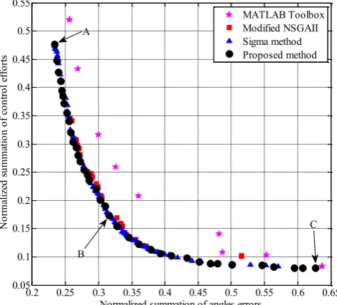Fig. 5. The Pareto fronts of multi-objective particle swarm The Pareto fronts of multi-objective particle swarm optimization, Sigma method [58], modified NSGAII [57], MATLAB optimization, Sigma method [58], modified NSGAII [57], MATLAB Toolbox for the opti