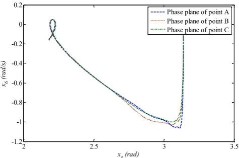 Fig. 14. Phase plane x5=θ5 and x6=θ5 of the optimum design points A, B, and C shown in the Pareto front