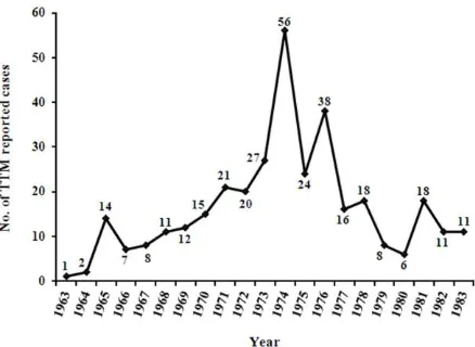 Fig. 2: Trend of transfusion-transmitted malaria (TTM) reported cases from different provinces of Iran during the 21 years from 1963 to 1983 (28, 29)  