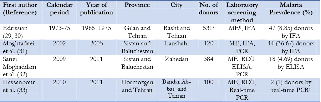 Table 1:  Characteristics and results of included studies on blood donors in the present review 