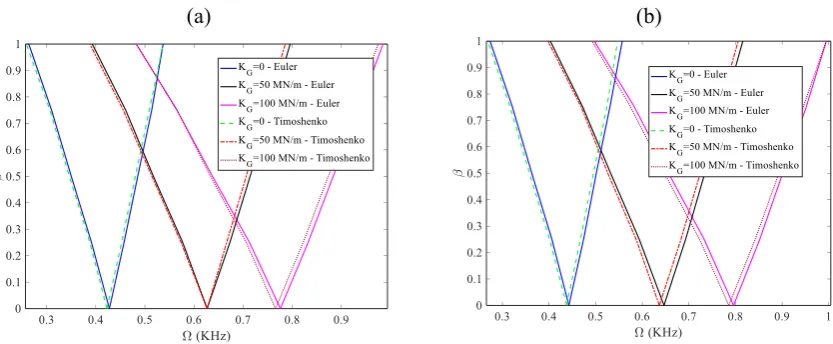 Fig. 8. Effects of various foundation models on the dynamic stability of BDFGMs beam a) power law distribution, b) exponential distribution.