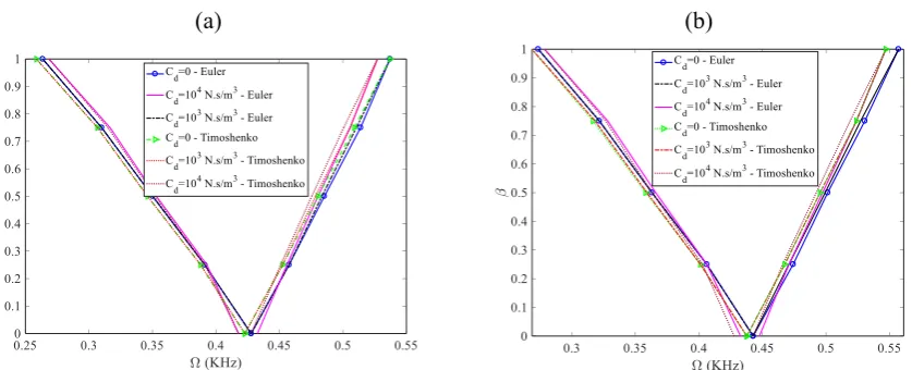 Fig. 11. Effects of damping parameter on the dynamic stability of BDFGMs beam a) power law distribution, b)   exponential distribution