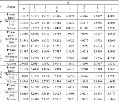 Table 2. Natural frequency (kHz) of BDFGMs beam rested on visco-Pasternak foundation with SS boundary conditions.