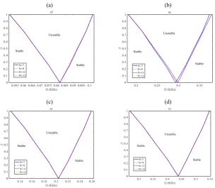 Fig. 2. The convergence of grid points of the GDQ method for a) CF, b) SS, c) SC, d) CC boundary conditions.