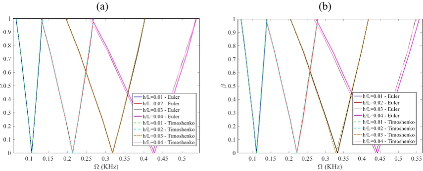Fig. 5. Effects of gradient index through in x direction (nx) on the dynamic stability of BDFGMs beam a) power law distribution, b) exponential distribution.
