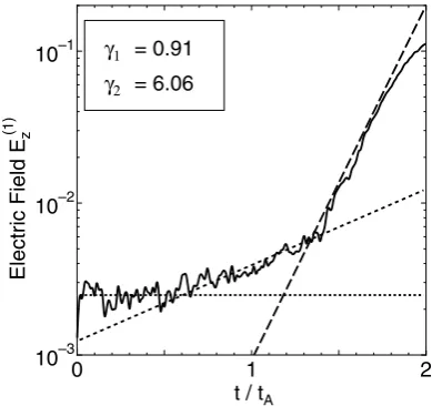 Fig. 1.Temporal evolution of reconnection electric ﬁeld for the case ofperiodic downstream boundary.