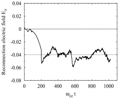 Fig. 8.Temporal evolutions of reconnection electric ﬁeld for the widewindow case of xd/2xb = 0.83.