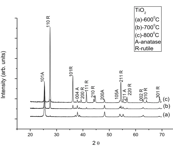 Fig. 2 shows surface morphology of TiO2specimens annealed at temperatures 600  °C-800 