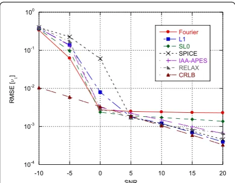 Figure 10 RMSE and CRLB for DOA estimation for source 2 indifferent Rayleigh resolution cells