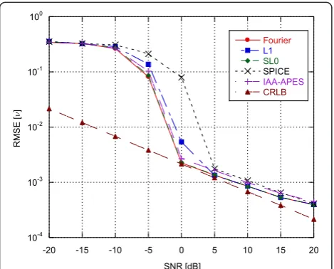 Figure 2 RMSE and CRLB for the DOA estimation in the whitenoise plus clutter case.
