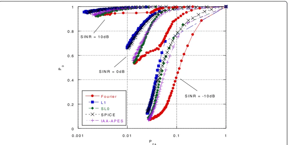 Figure 4 ROC curves in the white noise and Gaussian correlated clutter case for three different SNRs.