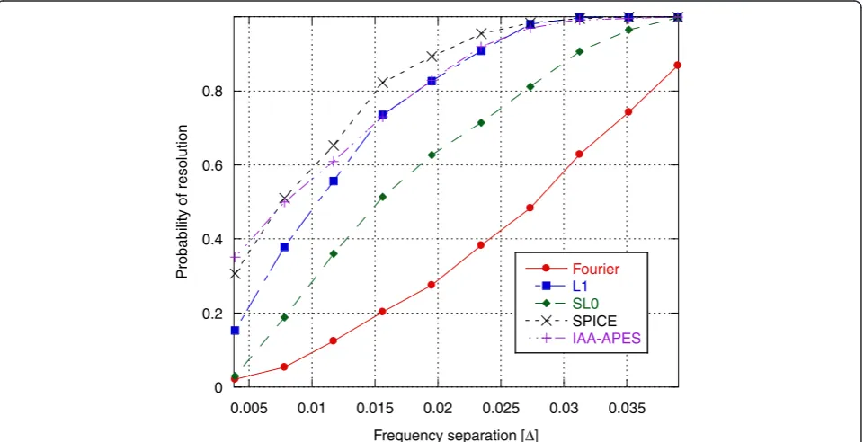 Figure 5 Probability of resolution as function of the SNR.