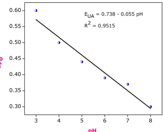Fig. 5. Plot of Ep0 (UA) Vs pH in poly CR GCE