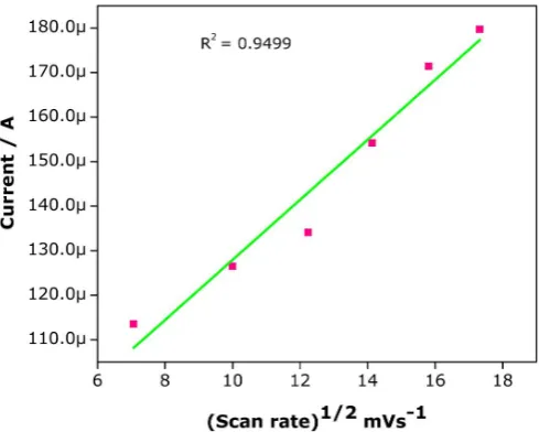 Fig. 9. Plots of ipa (UA) vs. square root of the scan rate in nano poly CR