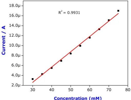 Fig. 11.  Plot of UA ipa Vs Concentration of UA at  nano poly CR modified GCE.