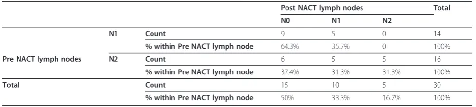 Table 2 Pre NACT vs. Post NACT tumor Size