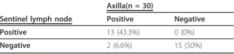 Table 5 SLNB results by post-NACT axillary status (n =30)