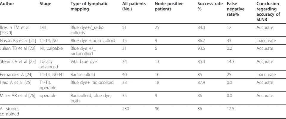 Table 6 Comparison of identification rates and false negative rates between NSABP-SNB after NACT trial B-27 andthree multicenter studies of SNB following breast cancer diagnosis [14-18]