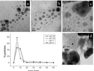 Fig. 3. Size distribution analysis of the produced nanoparticles for the different pH conditions for leaves