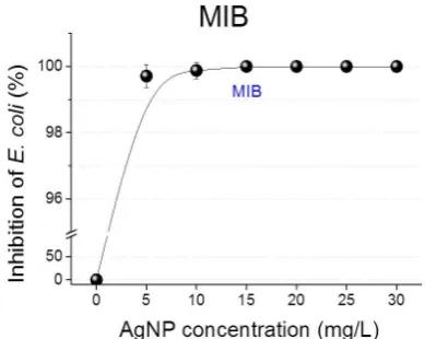 Fig. 7. CFU/mL E. coli ATCC 25992 and concentrations of AgNPs in MIB