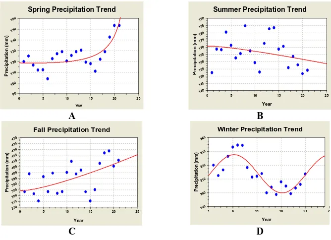 Figure 3.  Modeling the annual precipitation trend  