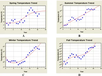 Table 3. The Model of Temperature Trend  