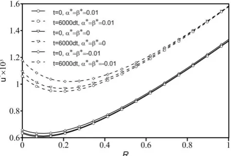 Fig. 22. Effect of hygrothermal dependency on the initial and creep equivalent stress Fig