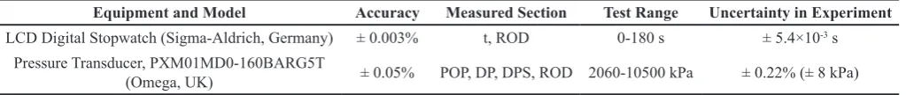 Fig. 3. DP versus time for 3500 kPa POPExperimental value
