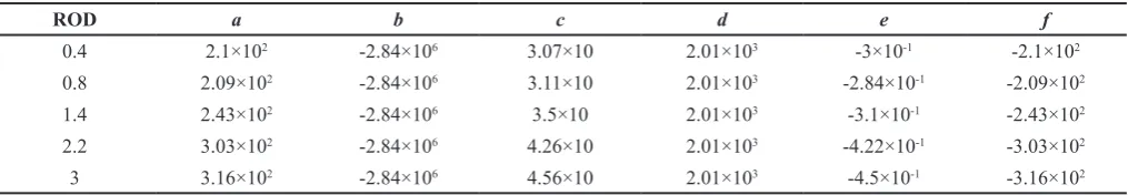 Table 5. Coefficients in Equation 1 for 5000 kPa POP