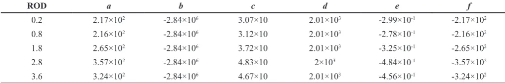 Table 7. Coefficients in Equation 1 for 7500 kPa POP