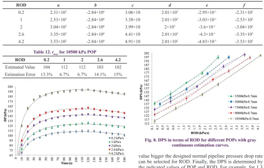 Fig. 8. DPS in terms of ROD for different POPs with gray continuous estimation curves.