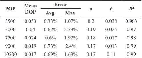 Table 16. Data analysis of DOP estimation