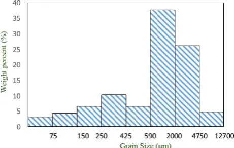 Fig. 1. The proposed model for the diffusion and transfer of dust particles in the atmospheric area