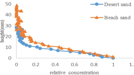 Fig. 13. The changes of relative concentration with height for 