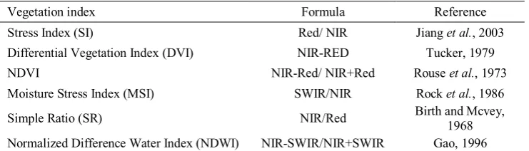 Table 1. Some used vegetation indices examined in this study  