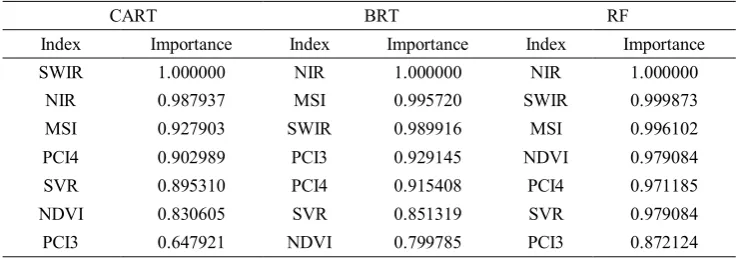Table 2. Variable importance for forest type mapping using CART, BRT and RF  