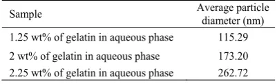 Fig. 2 (a-c). Obviously, increasing the amount of  