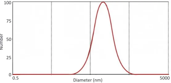 Fig. 4. Logarithmic size distribution of gelatin nanoparticlesDiameter (nm) 