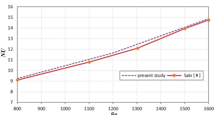 Fig. 4. Comparison of the variation of Nu vs. Re for present study with Sakr [8]