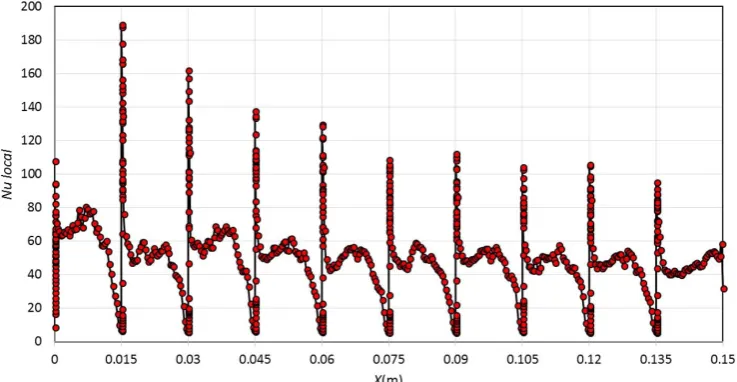 Fig. 6. Variation of local Nusselt number along the lower triangular chevron wall