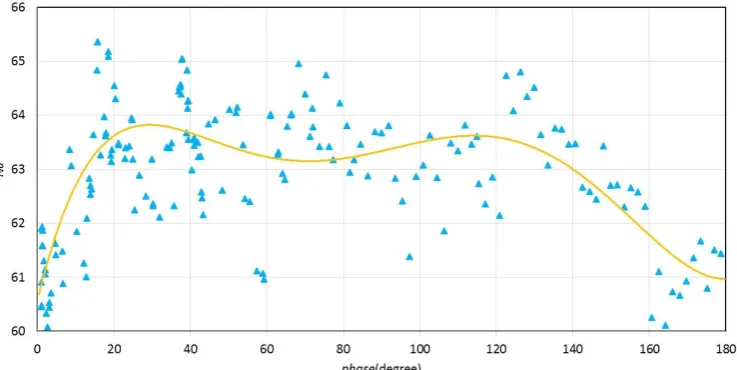 Fig. 13. Effect of phase shift angle on the average Nusselt number