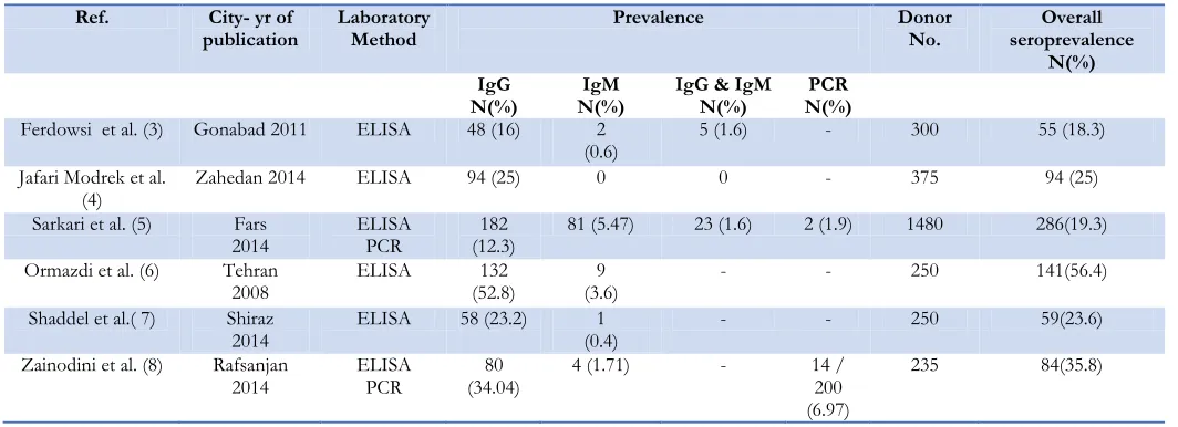 Table 1: The studies referred to the prevalence of T. gondii in Iranian blood donors 